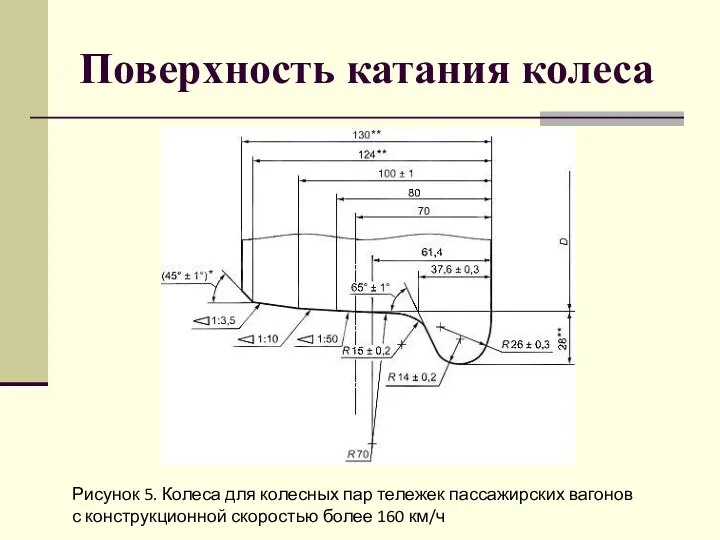 Поверхность катания колеса Рисунок 5. Колеса для колесных пар тележек