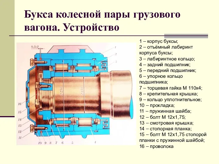 Букса колесной пары грузового вагона. Устройство 1 – корпус буксы;