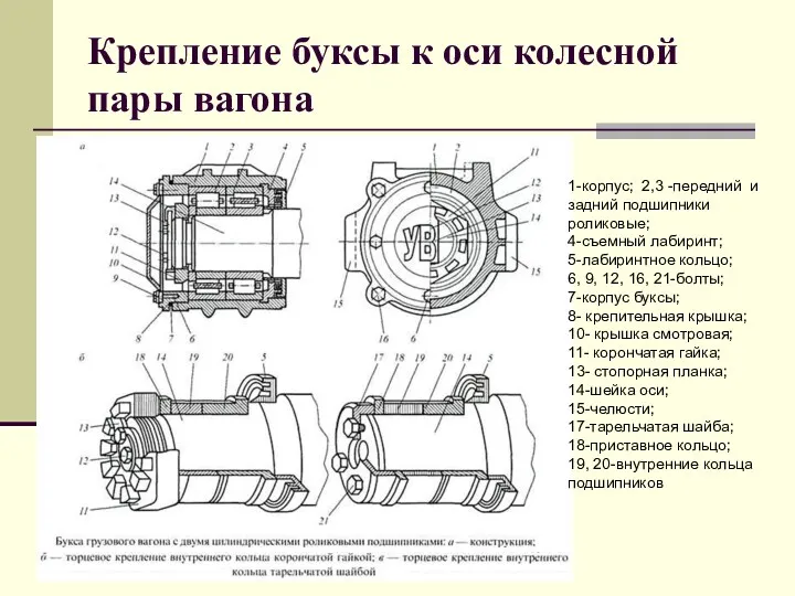 Крепление буксы к оси колесной пары вагона 1-корпус; 2,3 -передний