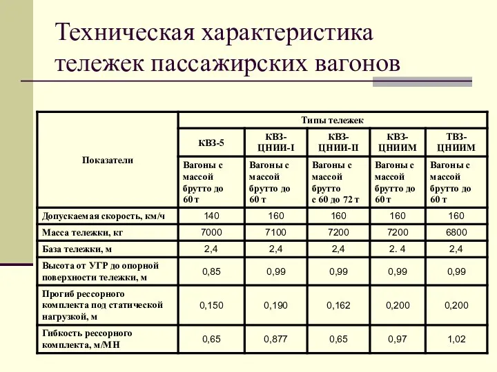 Техническая характеристика тележек пассажирских вагонов