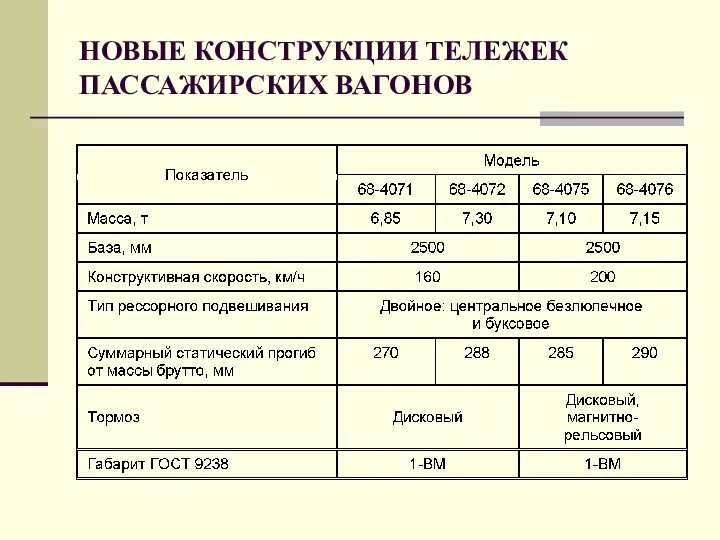 НОВЫЕ КОНСТРУКЦИИ ТЕЛЕЖЕК ПАССАЖИРСКИХ ВАГОНОВ