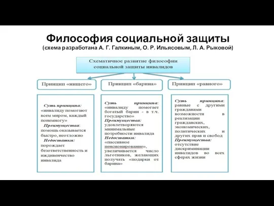 Философия социальной защиты (схема разработана А. Г. Галкиным, О. Р. Ильясовым, Л. А. Рыковой)