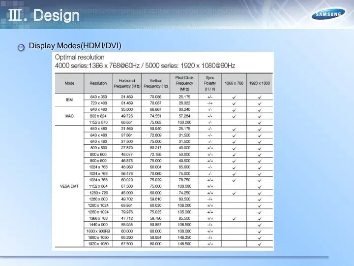 Ⅲ. Design Display Modes(HDMI/DVI)