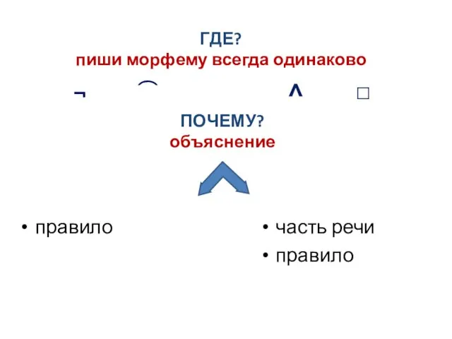 ГДЕ? пиши морфему всегда одинаково ¬ ͡ правило ˄ □ часть речи правило ПОЧЕМУ? объяснение