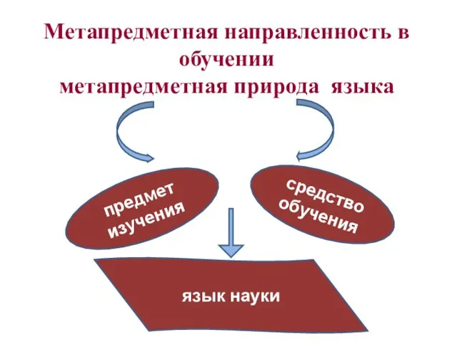 Метапредметная направленность в обучении метапредметная природа языка предмет изучения средство обучения язык науки