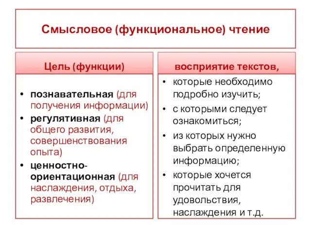 Смысловое (функциональное) чтение Цель (функции) познавательная (для получения информации) регулятивная