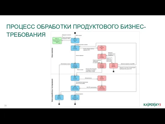 ПРОЦЕСС ОБРАБОТКИ ПРОДУКТОВОГО БИЗНЕС-ТРЕБОВАНИЯ