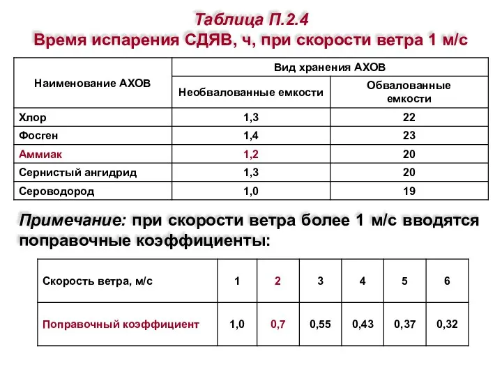 Таблица П.2.4 Время испарения СДЯВ, ч, при скорости ветра 1