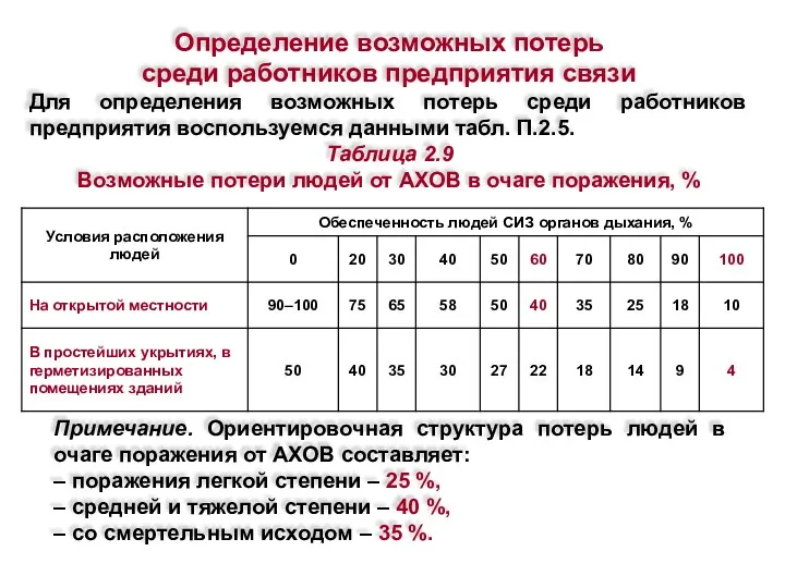 Определение возможных потерь среди работников предприятия связи Для определения возможных