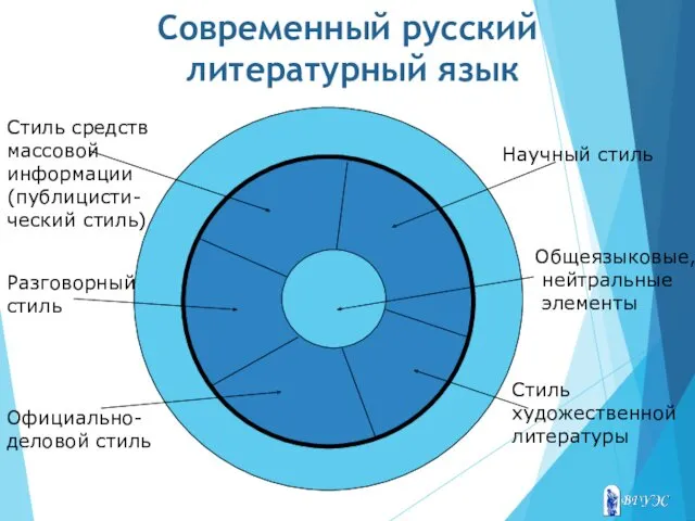 Современный русский литературный язык Общеязыковые, нейтральные элементы Разговорный стиль Официально- деловой стиль Стиль