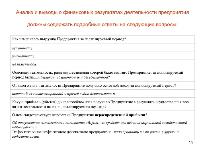 Анализ и выводы о финансовых результатах деятельности предприятия должны содержать подробные ответы на следующие вопросы: