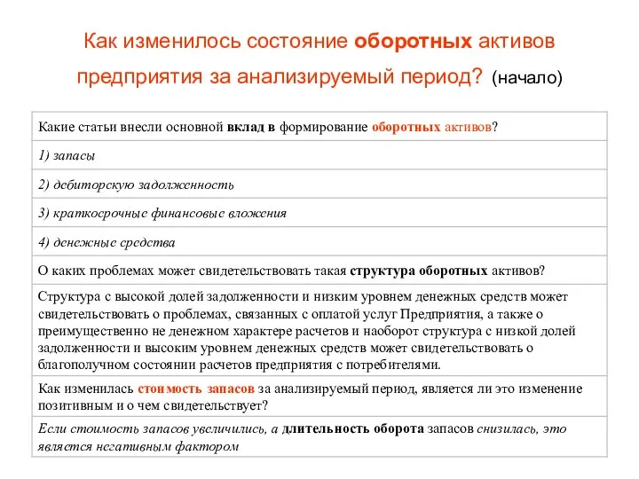 Как изменилось состояние оборотных активов предприятия за анализируемый период? (начало)