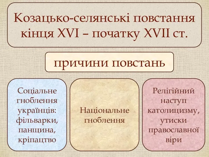 Козацько-селянські повстання кінця ХVІ – початку ХVІІ ст. Національне гноблення Релігійний наступ католицизму,