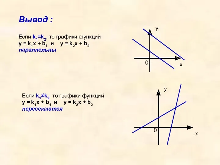 Вывод : Если k1=k2, то графики функций у = k1x