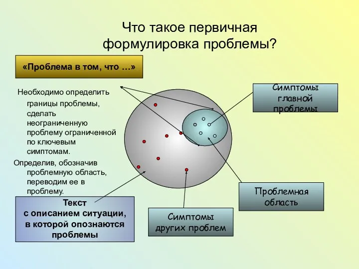 Что такое первичная формулировка проблемы? Необходимо определить границы проблемы, сделать