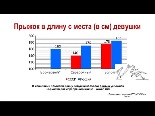 Прыжок в длину с места (в см) девушки *Бронзового значка