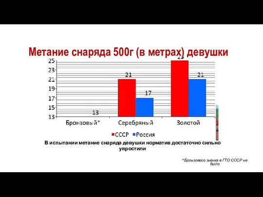 Метание снаряда 500г (в метрах) девушки *Бронзового значка в ГТО