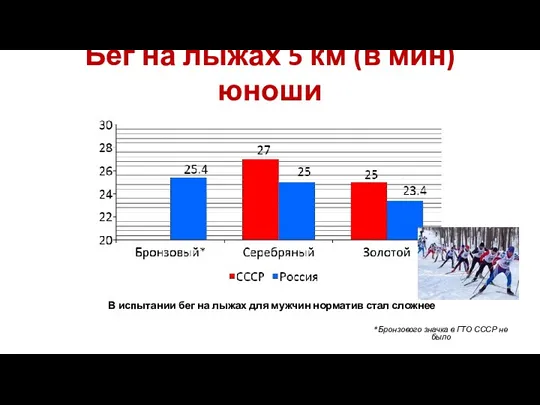 Бег на лыжах 5 км (в мин) юноши *Бронзового значка