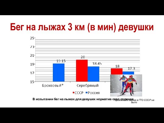 Бег на лыжах 3 км (в мин) девушки *Бронзового значка