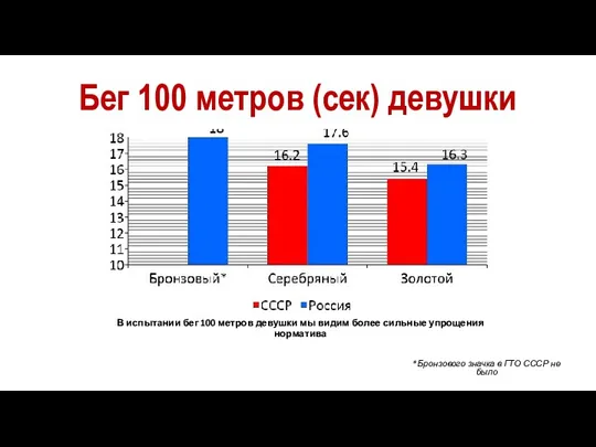 Бег 100 метров (сек) девушки *Бронзового значка в ГТО СССР