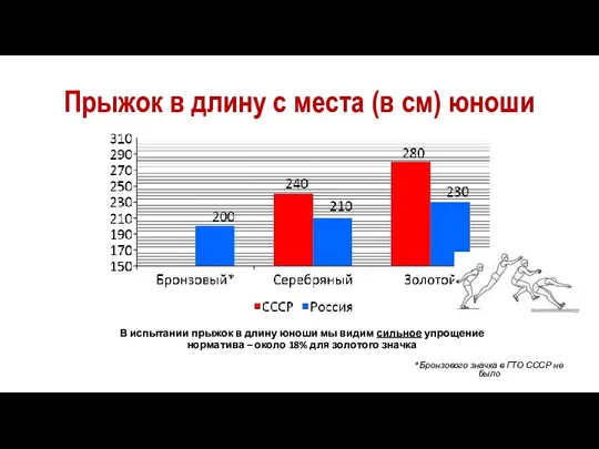 Прыжок в длину с места (в см) юноши *Бронзового значка