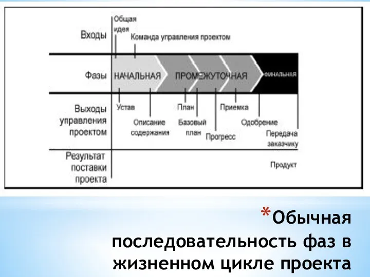 Обычная последовательность фаз в жизненном цикле проекта