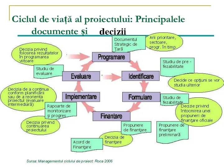 Ciclul de viață al proiectului: Principalele documente și Sursa: Managementul ciclului de proiect: Roca 2006