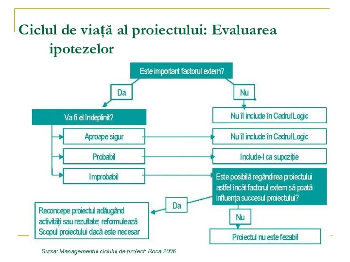 Ciclul de viață al proiectului: Evaluarea ipotezelor Sursa: Managementul ciclului de proiect: Roca 2006