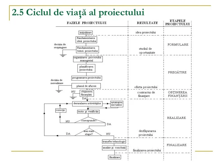 2.5 Ciclul de viaţă al proiectului