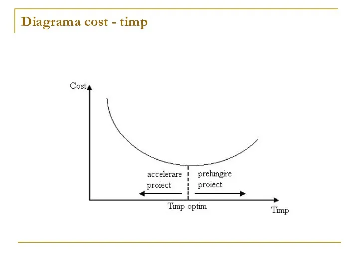 Diagrama cost - timp