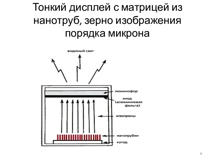 Тонкий дисплей с матрицей из нанотруб, зерно изображения порядка микрона