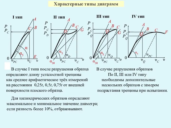 Характерные типы диаграмм В случае I типа после разрушения образца