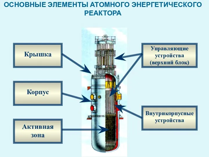 ОСНОВНЫЕ ЭЛЕМЕНТЫ АТОМНОГО ЭНЕРГЕТИЧЕСКОГО РЕАКТОРА