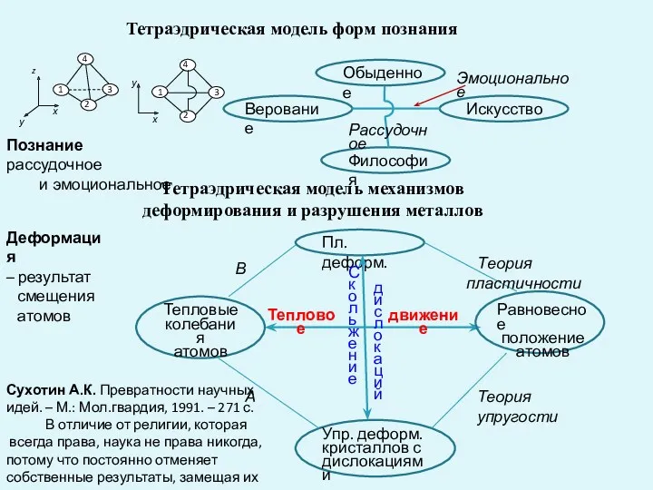 Тетраэдрическая модель форм познания Познание рассудочное и эмоциональное Тетраэдрическая модель