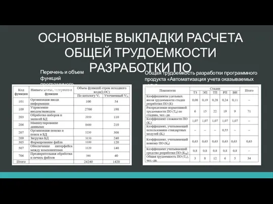 ОСНОВНЫЕ ВЫКЛАДКИ РАСЧЕТА ОБЩЕЙ ТРУДОЕМКОСТИ РАЗРАБОТКИ ПО Перечень и объем