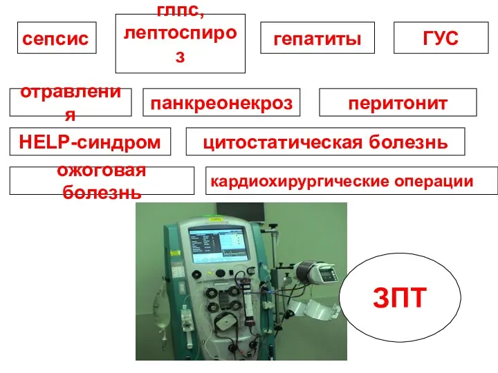 сепсис глпс, лептоспироз гепатиты ГУС отравления панкреонекроз HELP-синдром перитонит цитостатическая болезнь ожоговая болезнь кардиохирургические операции ЗПТ