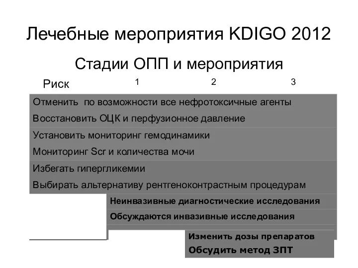 Лечебные мероприятия KDIGO 2012 Стадии ОПП и мероприятия Изменить дозы препаратов Обсудить метод ЗПТ