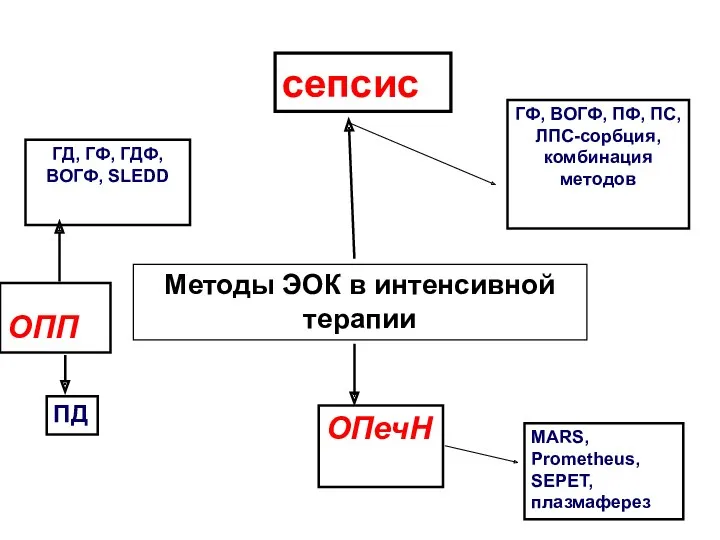 сепсис ГФ, ВОГФ, ПФ, ПС, ЛПС-сорбция, комбинация методов Методы ЭОК