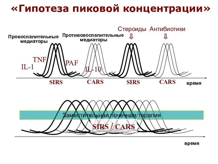 «Гипотеза пиковой концентрации» SIRS SIRS CARS CARS IL-1 TNF PAF
