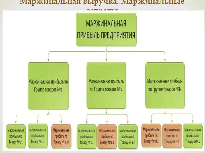 Маржинальная выручка. Маржинальные затраты