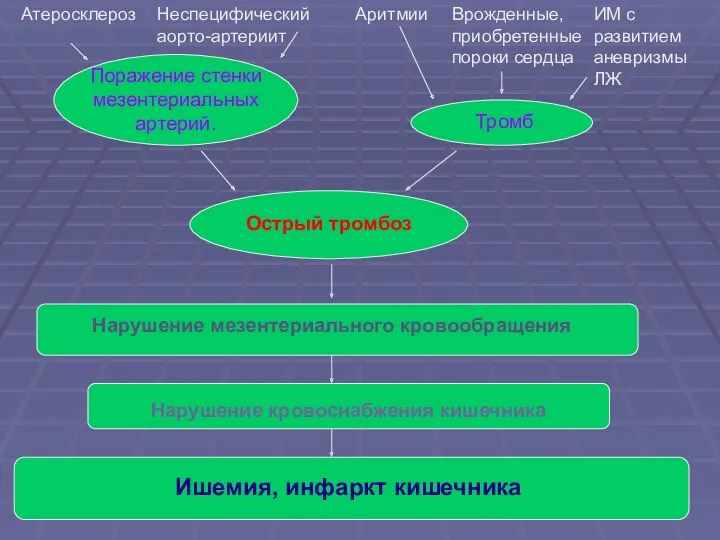 Поражение стенки мезентериальных артерий. Атеросклероз Неспецифический аорто-артериит Тромб Аритмии Врожденные,