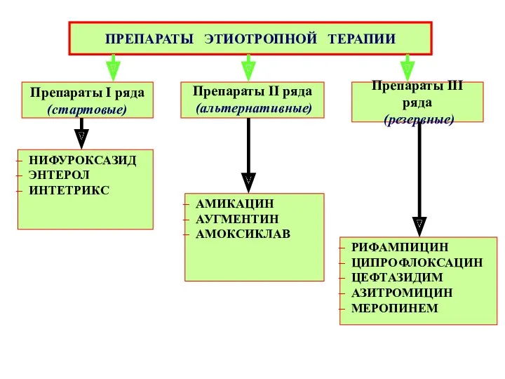 ПРЕПАРАТЫ ЭТИОТРОПНОЙ ТЕРАПИИ Препараты ІІ ряда (альтернативные) АМИКАЦИН АУГМЕНТИН АМОКСИКЛАВ