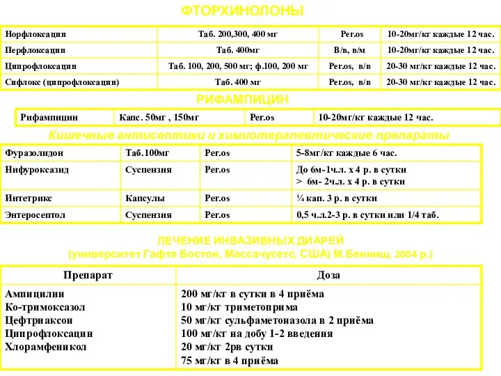 ФТОРХИНОЛОНЫ РИФАМПИЦИН Кишечные антисептики и химиотерапевтические препараты ЛЕЧЕНИЕ ИНВАЗИВНЫХ ДИАРЕЙ (университет Гафта Бостон,