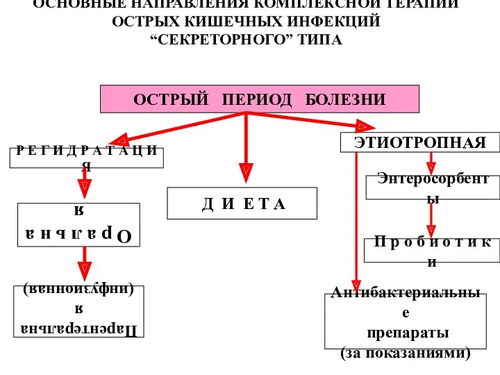 ОСНОВНЫЕ НАПРАВЛЕНИЯ КОМПЛЕКСНОЙ ТЕРАПИИ ОСТРЫХ КИШЕЧНЫХ ИНФЕКЦИЙ “СЕКРЕТОРНОГО” ТИПА ОСТРЫЙ