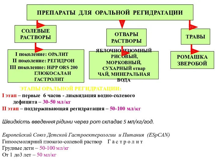 ЭТАПЫ ОРАЛЬНОЙ РЕГИДРАТАЦИИ: I этап – первые 6 часов - ликвидация водно-солевого дефицита