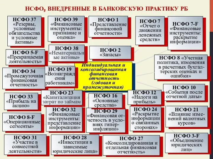 НСФО, ВНЕДРЕННЫЕ В БАНКОВСКУЮ ПРАКТИКУ РБ НСФО 39 «Финансовые инструменты: признание и оценка»