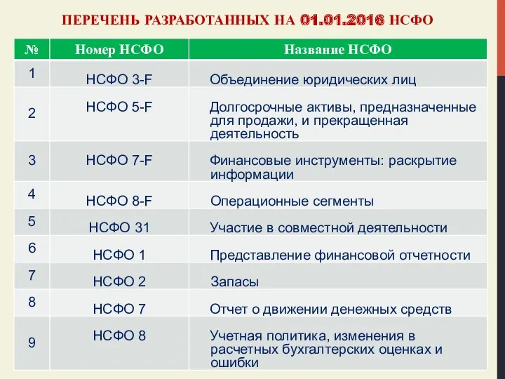 ПЕРЕЧЕНЬ РАЗРАБОТАННЫХ НА 01.01.2016 НСФО