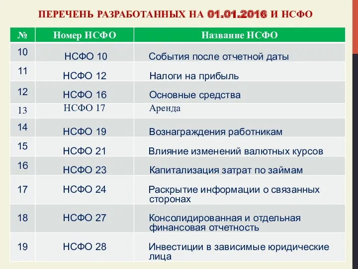 ПЕРЕЧЕНЬ РАЗРАБОТАННЫХ НА 01.01.2016 И НСФО