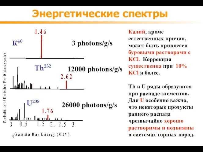 Энергетические спектры К40 Th232 U238 3 photons/g/s 12000 photons/g/s 26000