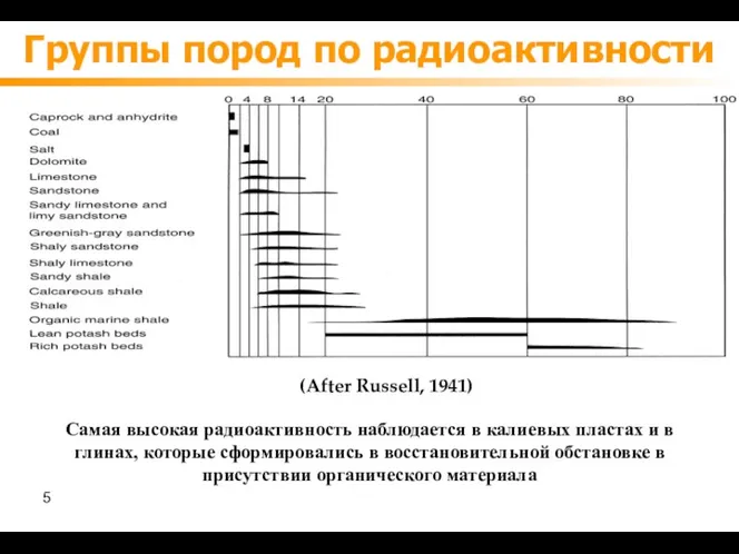 Группы пород по радиоактивности (After Russell, 1941) Самая высокая радиоактивность